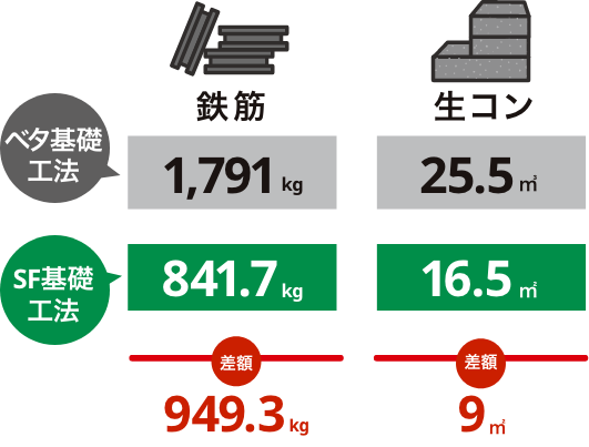 SF基礎 鉄筋841.7kg 生コン16.5㎡