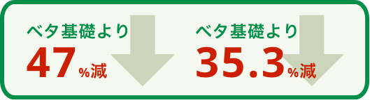 ベタ基礎より47%減 ベタ基礎より35.3%減