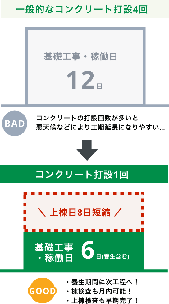 上棟日8日短縮・養生期間に次工程へ！・棟検査も月内可能！・上棟検査も早期完了！