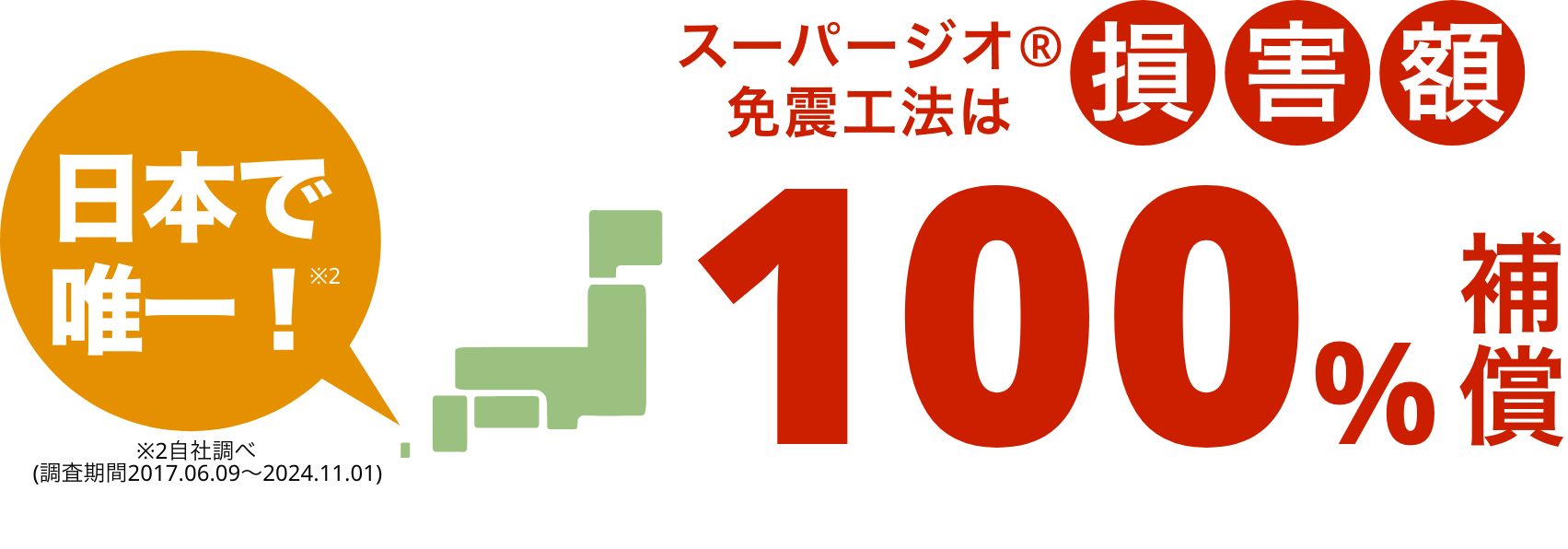 日本で唯一!スーパージオ免震工法は損害額100%補償！