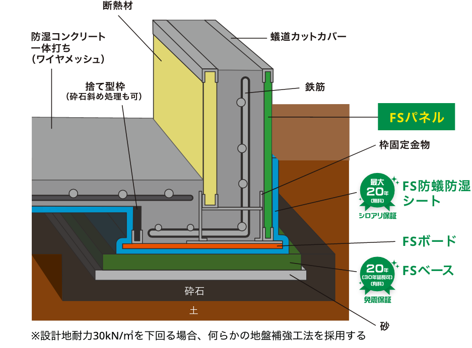 ※設計地耐力30Kn/m2を下回る場合、何らかの地盤補強工法を採用する